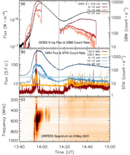 solar flare X-ray light-curves