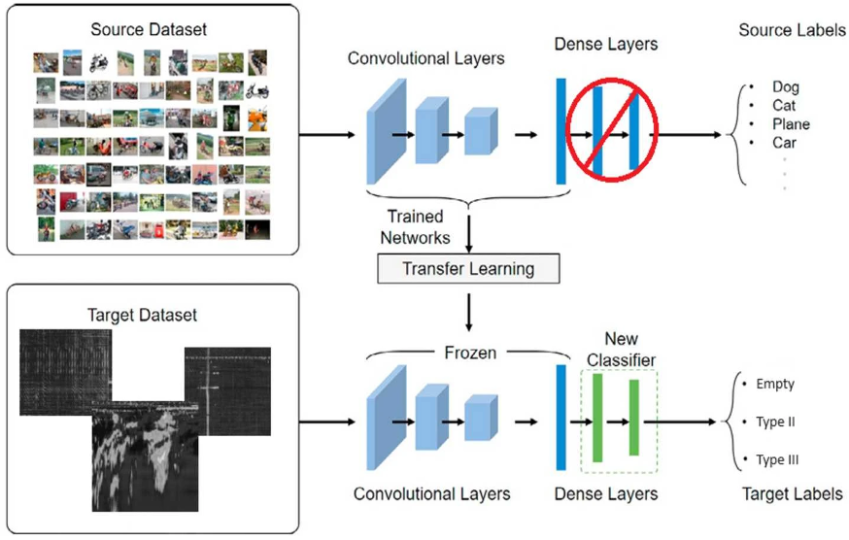 convolution network layers
